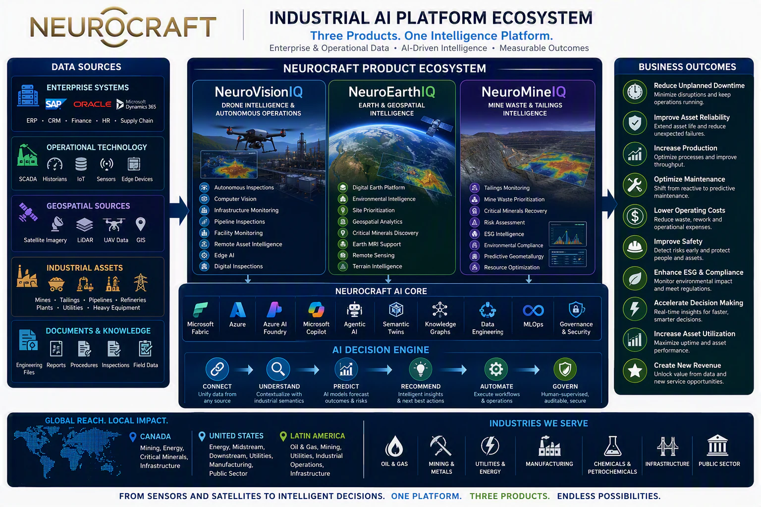 Neurocraft Industrial AI Platform Ecosystem — data sources feeding NeuroVisionIQ, NeuroEarthIQ, and NeuroMineIQ through the Neurocraft AI Core and decision engine, producing measurable business outcomes